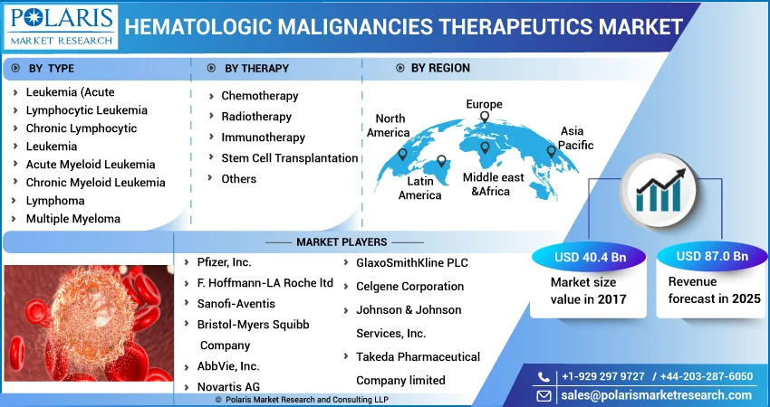 Hematologic Malignancies Therapeutics Market